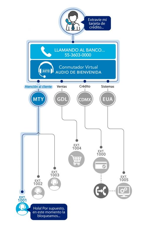 como funciona un conmutador